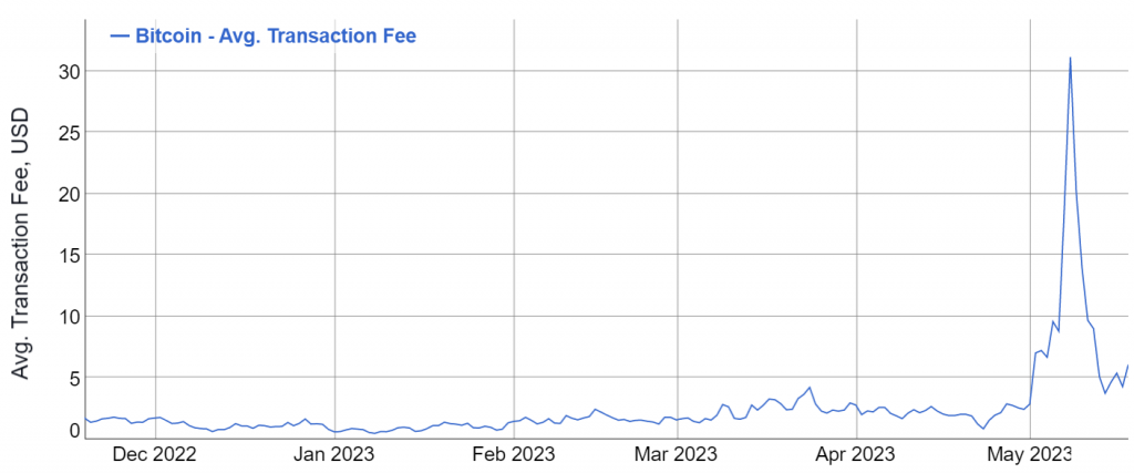 Bitcoin average transaction fee