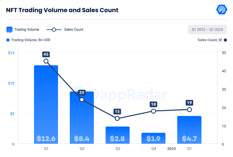 NFT trading volume and sales 2022-2023