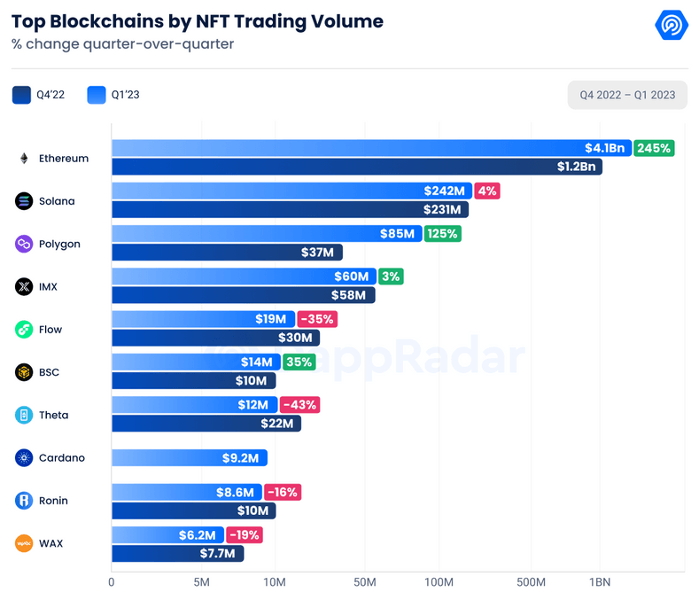 Top NFT blockchains Q1 2023