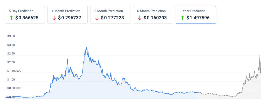 Cardano price prediction by CoinCodex