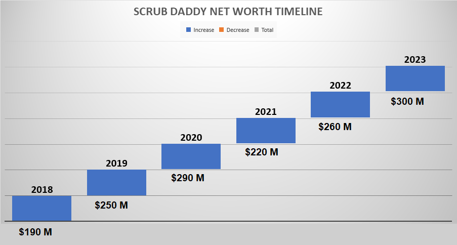 Chart of Scrub Daddy’s Net Worth Timeline